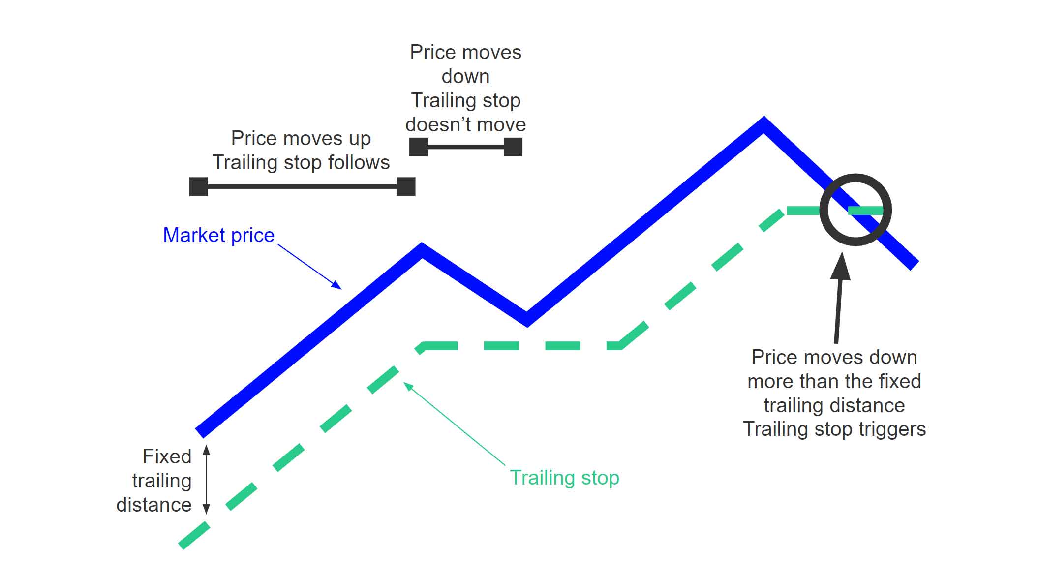 trailing stop loss